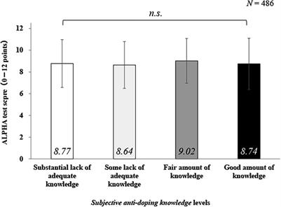 The association between subjective anti-doping knowledge and objective knowledge among Japanese university athletes: a cross-sectional study